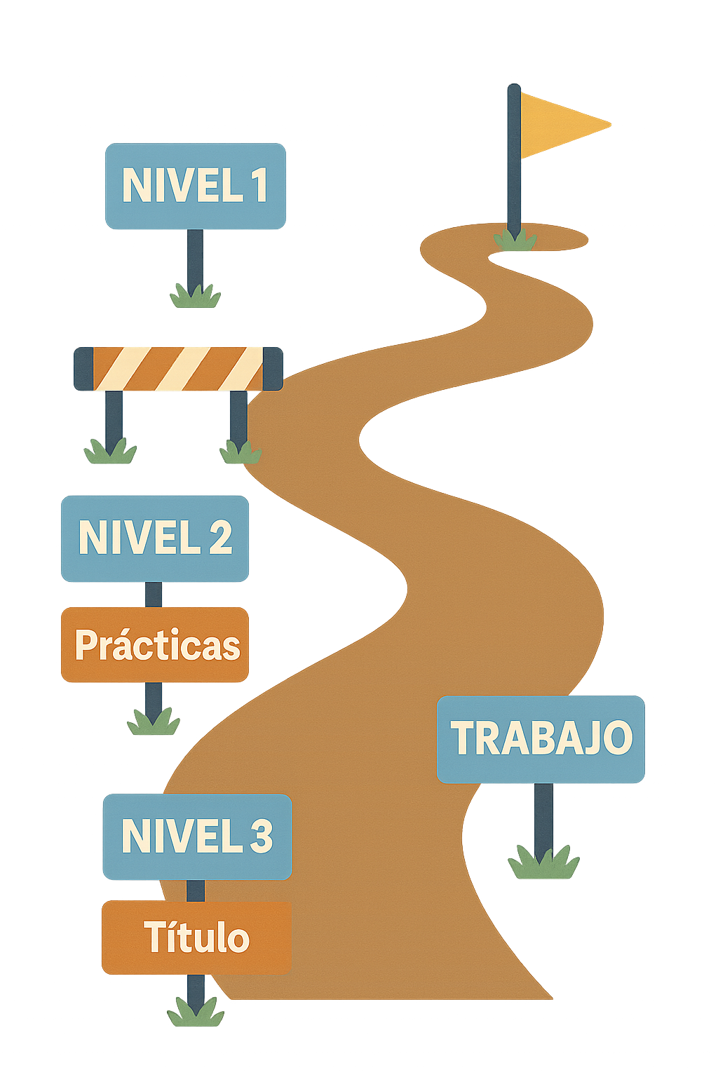 Ruta de aprendizaje mostrando progresión desde Nivel 1 hasta conseguir trabajo, pasando por prácticas y título